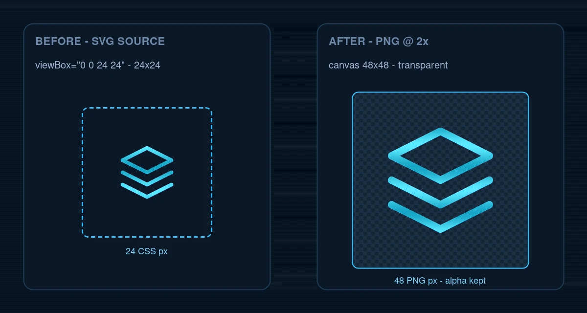 Before: SVG source at 24 by 24. After: transparent PNG at 48 by 48 from 2x export with checkerboard alpha